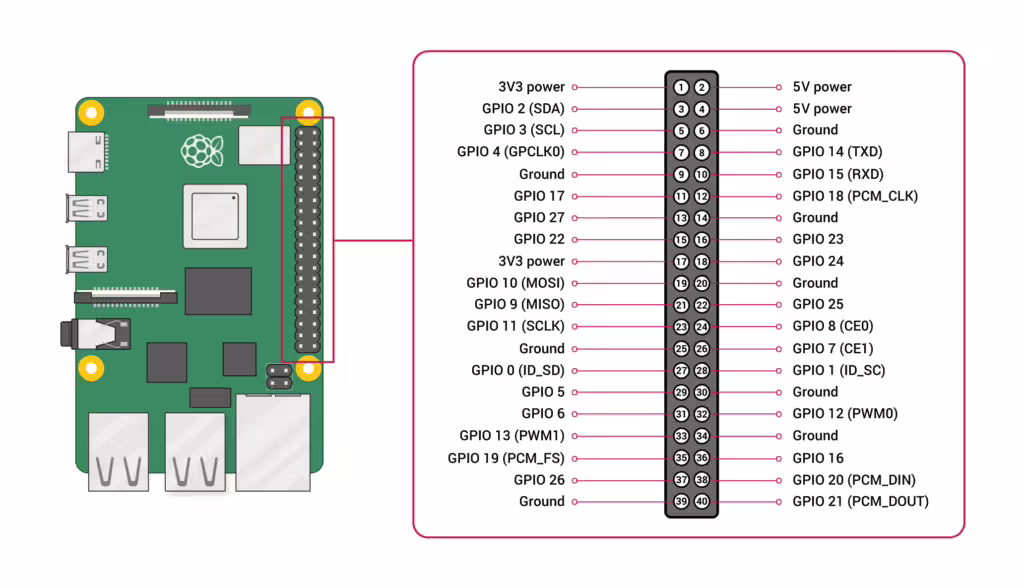 Abbildung zeigt die Pinbelegung eines Raspberry Pi 5